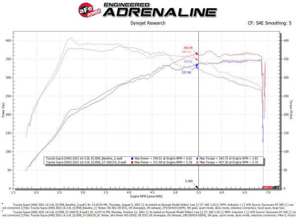 aFe 20-21 BMW Z4 M40i (G29) L6-3L (t) B58 Track Series Carbon Fiber Intake System w/Pro DRY S Filter