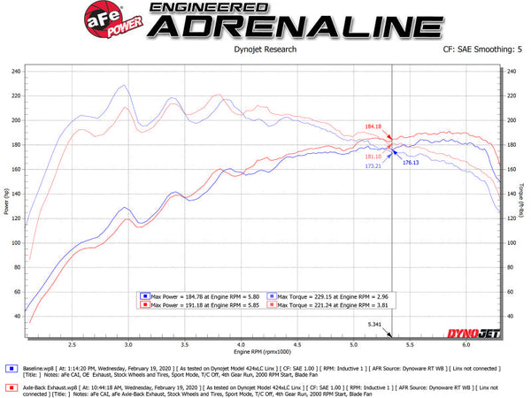 aFe Takeda 3in-2.5in 304 SS Axle-Back Exhaust w/Polished Tip 19-20 Hyundai Veloster I4-1.6L(t)